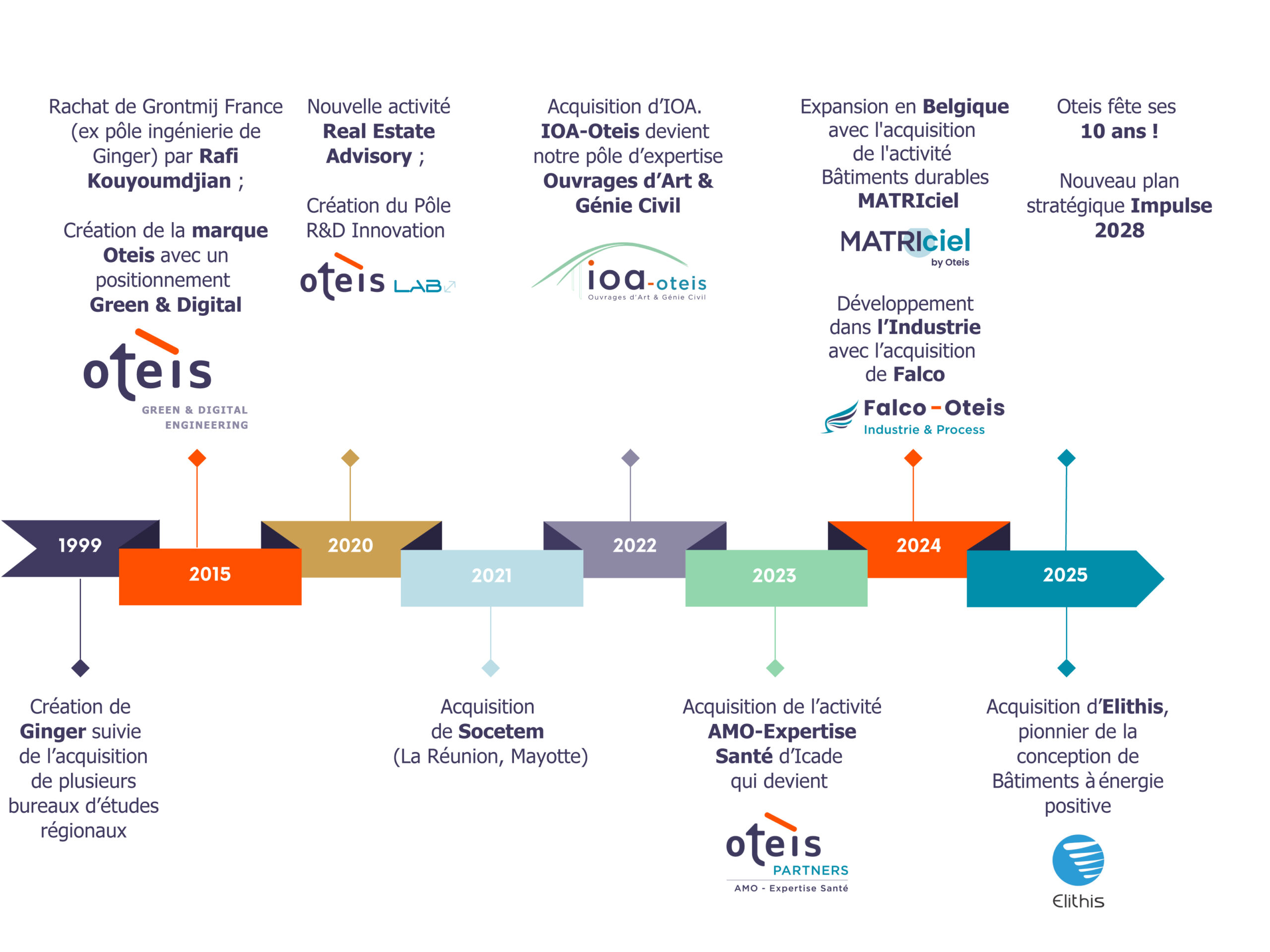 Oteis Notre histoire