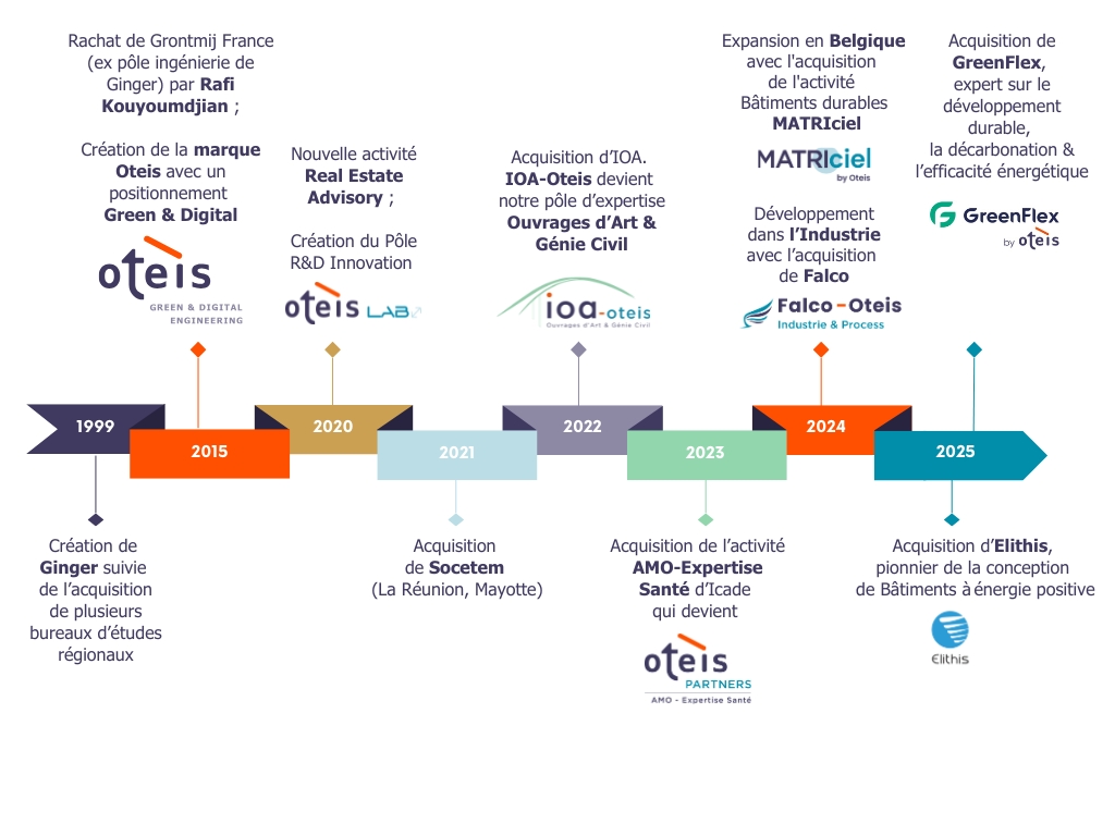 Frise chronologique histoire du groupe Oteis